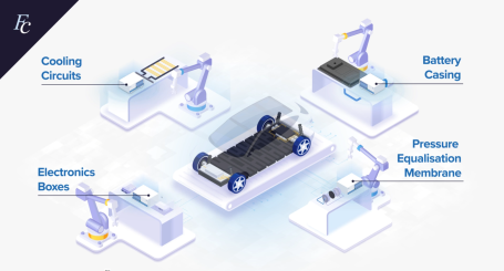 Furness Controls Diagram illustrating robotic assembly of electric vehicle components, including circuits and battery.